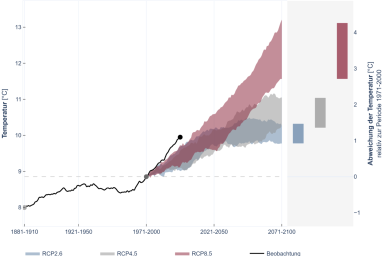 Grafik zum Verlauf und Prognose der Jahresmitteltemperaturen im Saar-Nahe-Bergland. Die aktuelle Jahresmitteltemperatur ist bereits höher als die pessimistische RCP 8.5-Prognose.